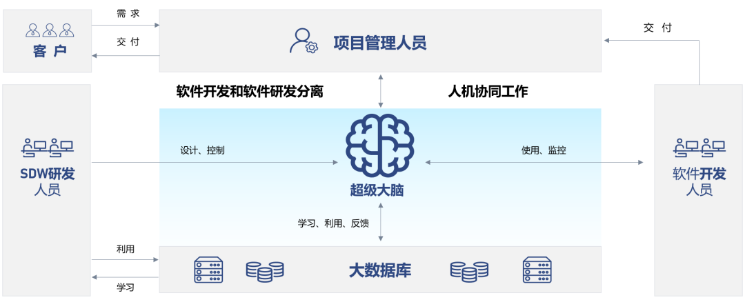 人工智能的力量 生成式AI如何革新汽车软件开发
